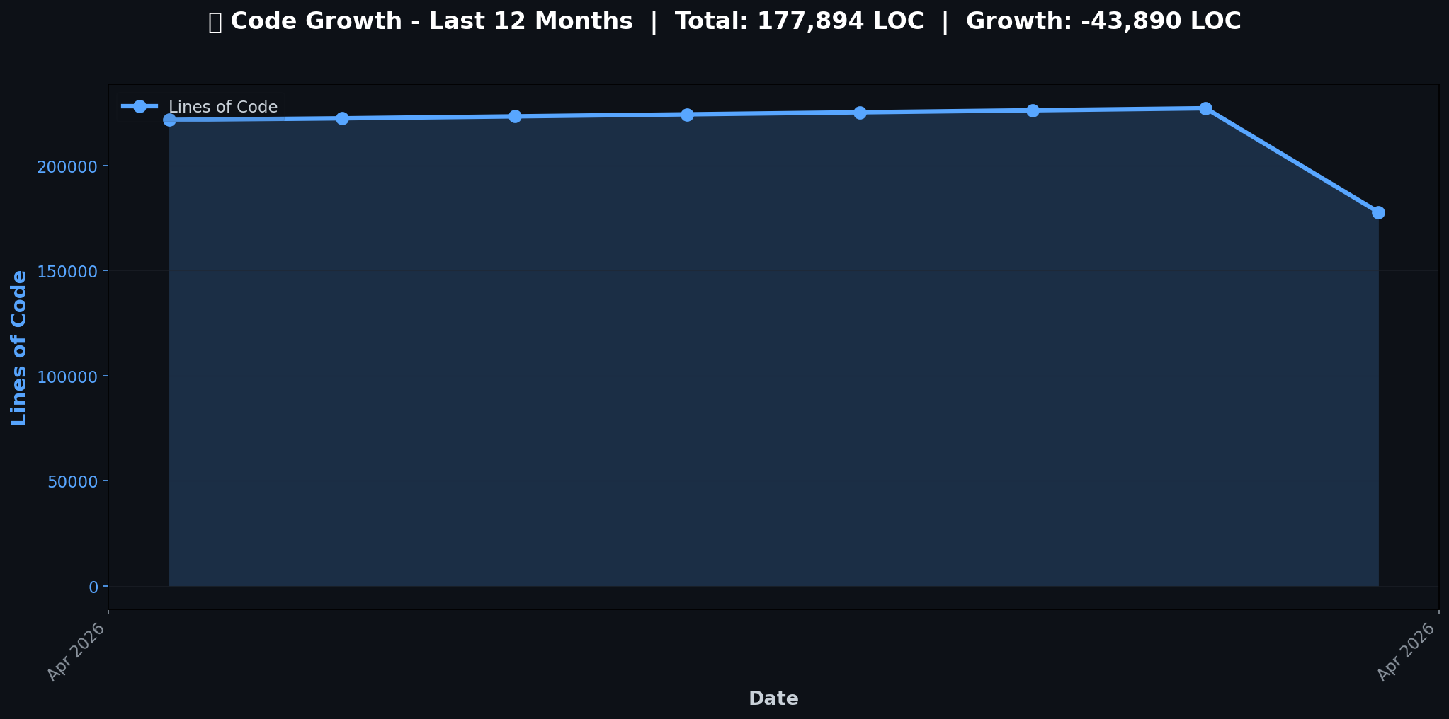 LOC Chart